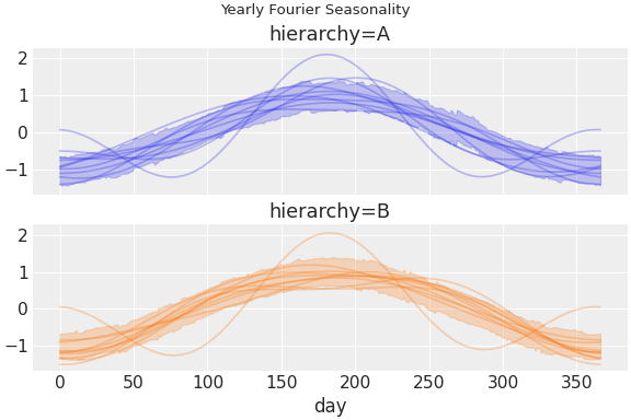 ../../_images/pymc_marketing-mmm-fourier-1.png