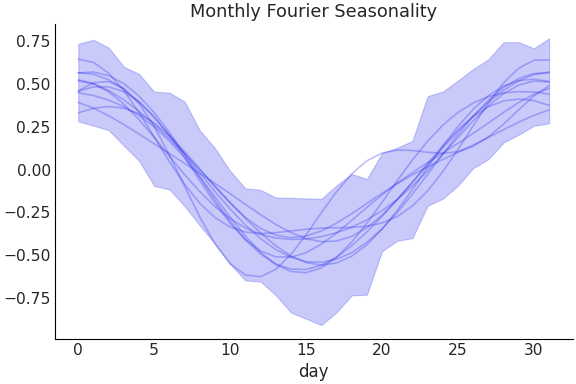 ../../_images/pymc_marketing-mmm-fourier-MonthlyFourier-1.png