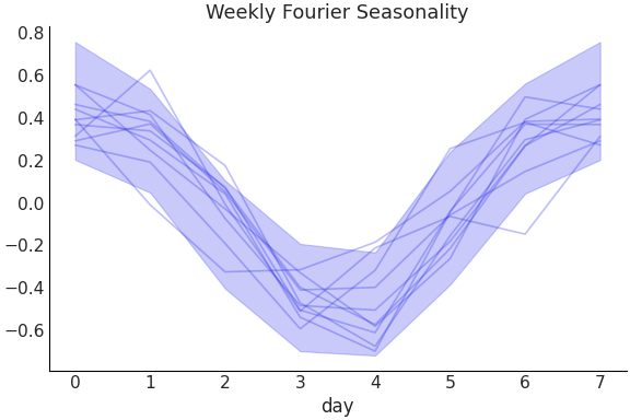 ../../_images/pymc_marketing-mmm-fourier-WeeklyFourier-1.png